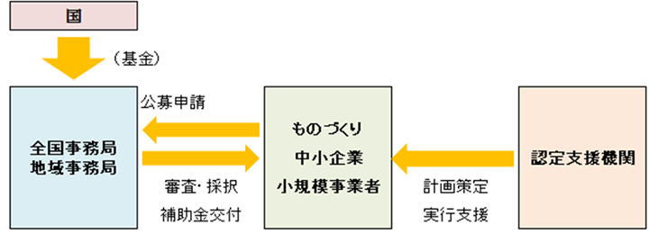 ものづくり補助金の目的